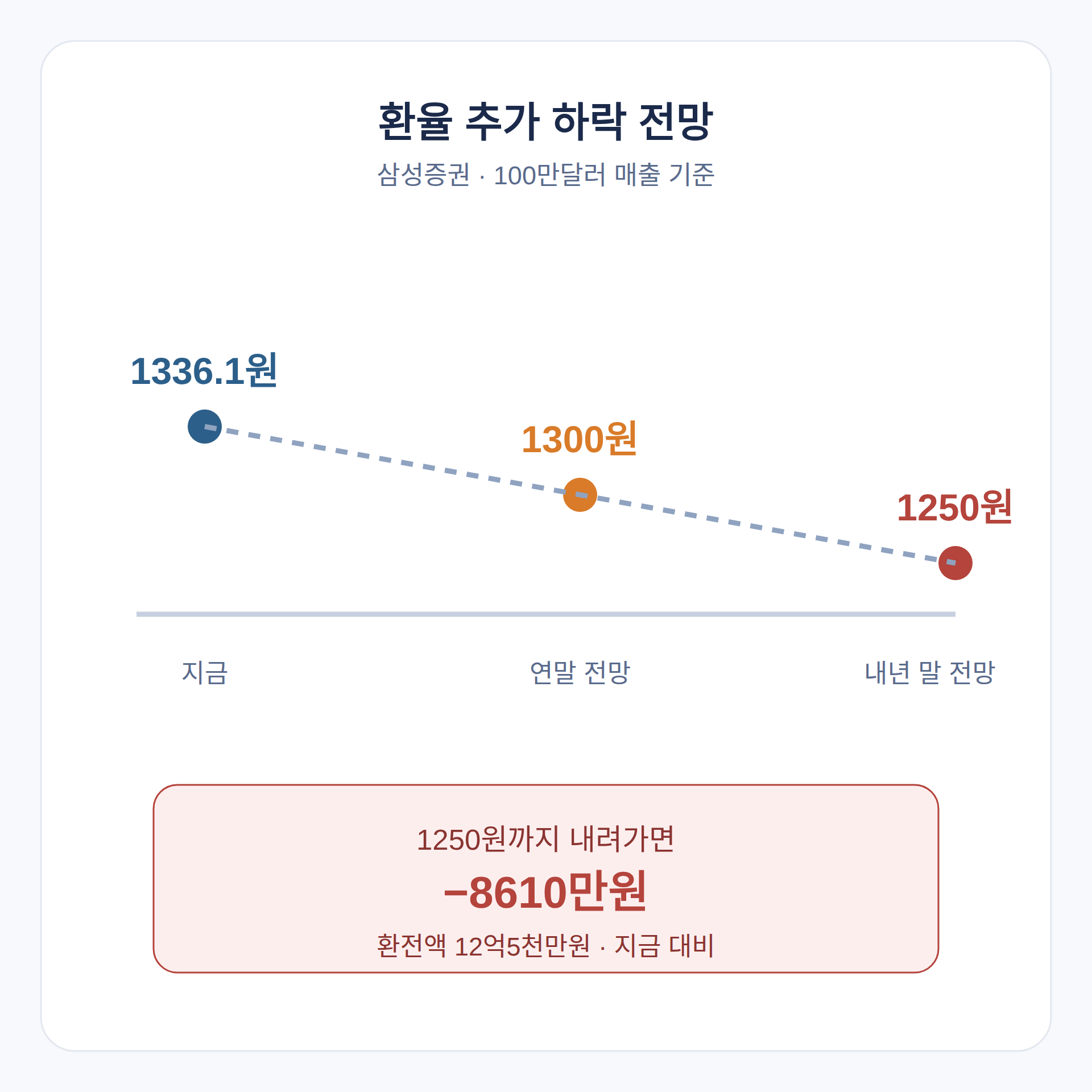 연말 1300원·내년 1250원 전망, 수출기업은 무엇을 준비해야 할까
