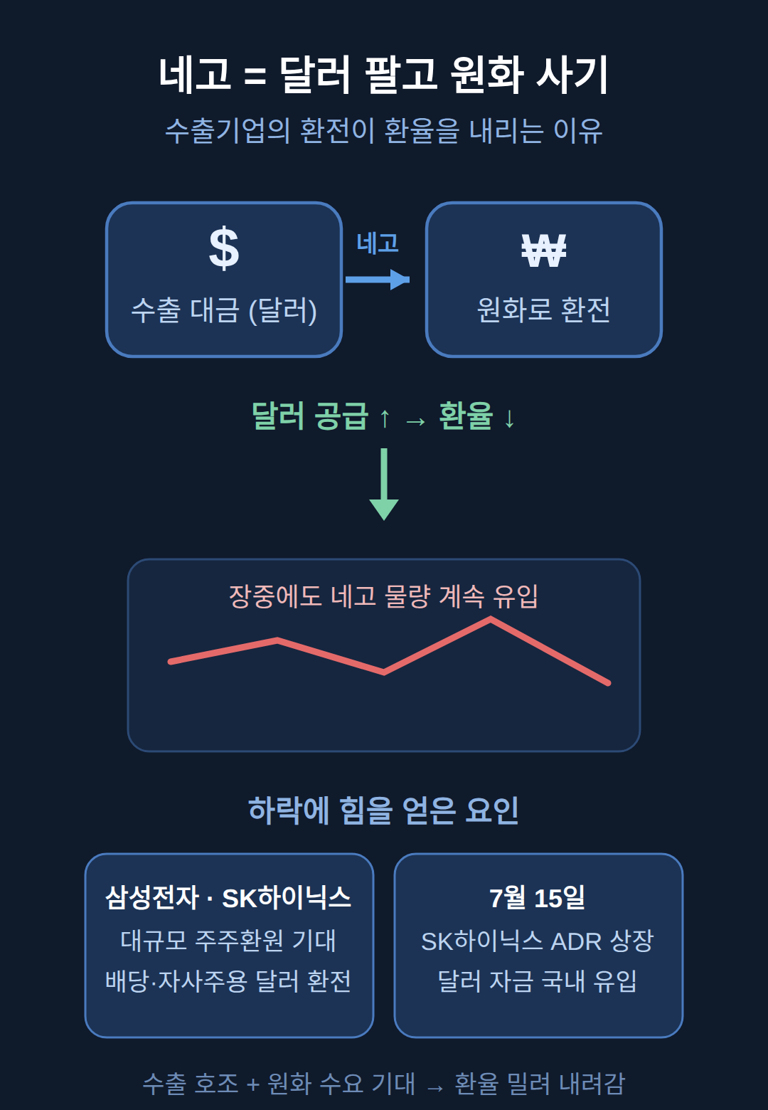 원달러 환율 하락 원인 ① 수출기업의 달러 환전