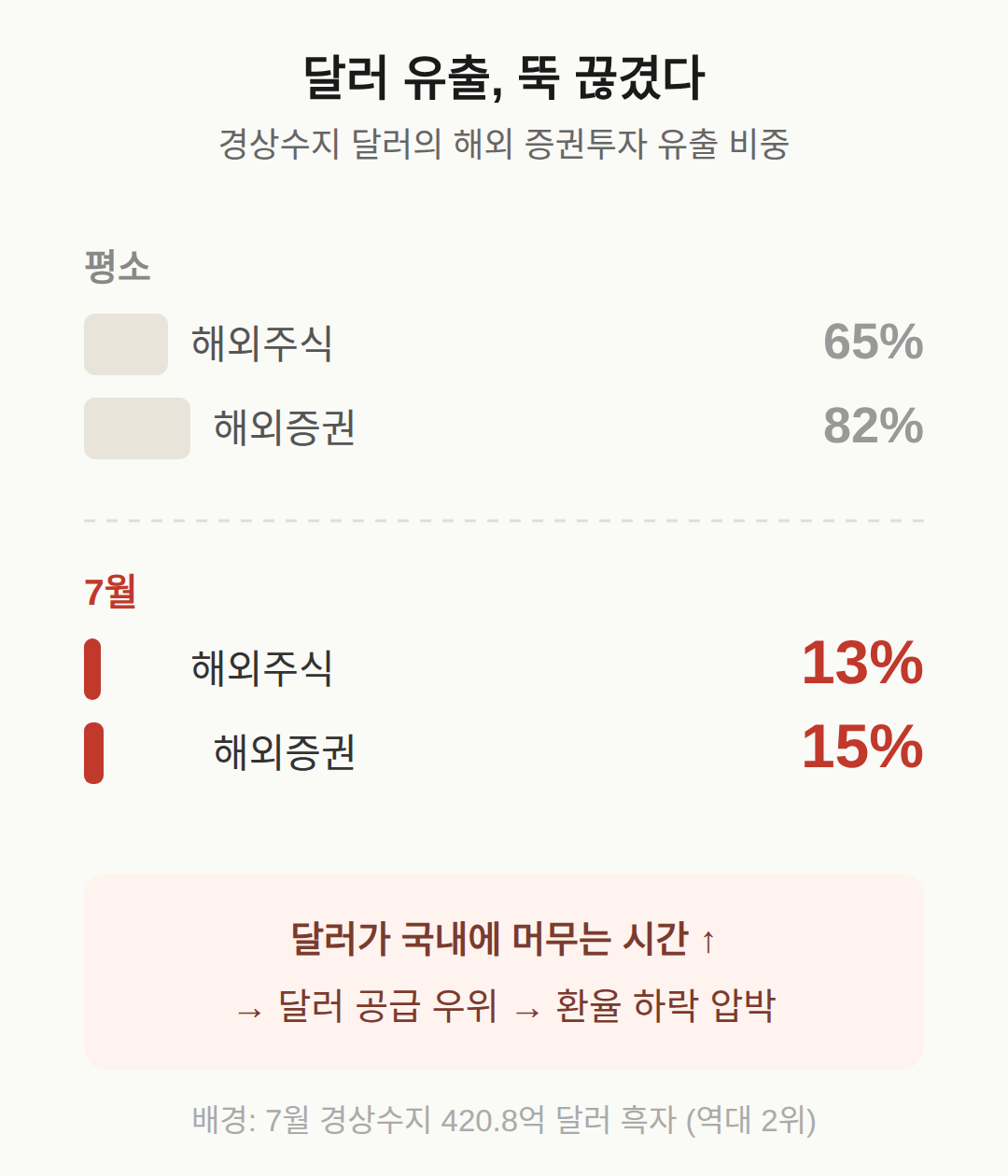 원달러 환율 하락 원인 ② 경상수지 420억 달러 흑자