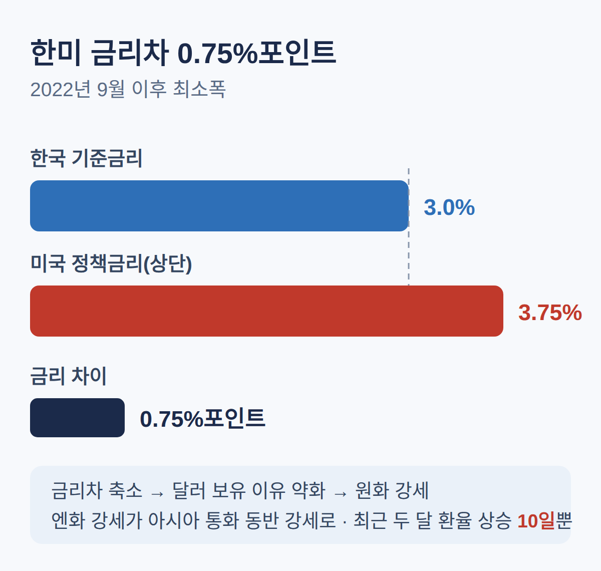 원달러 환율 하락 원인 ③ 한미 금리차 0.75%포인트