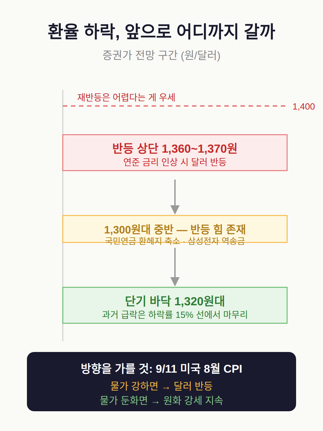 환율 하락, 앞으로 어디까지 갈까