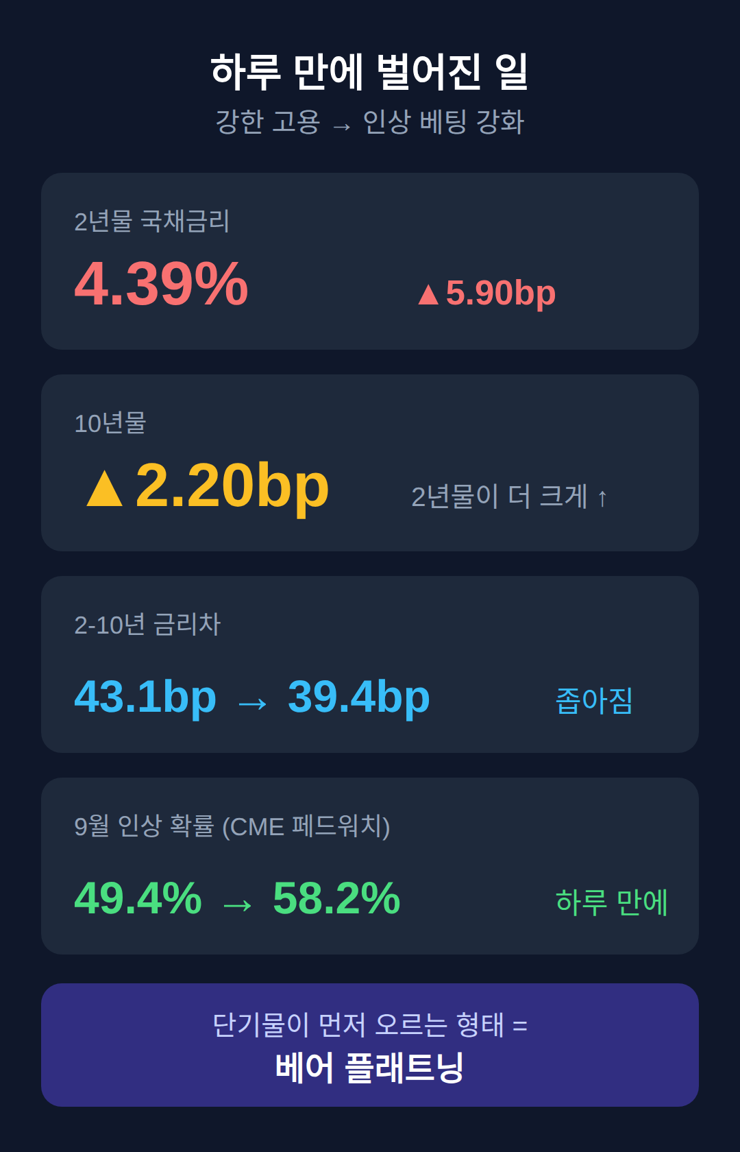 미국 2년물 국채금리 4.39%, 하루 만에 방향이 바뀐 이유