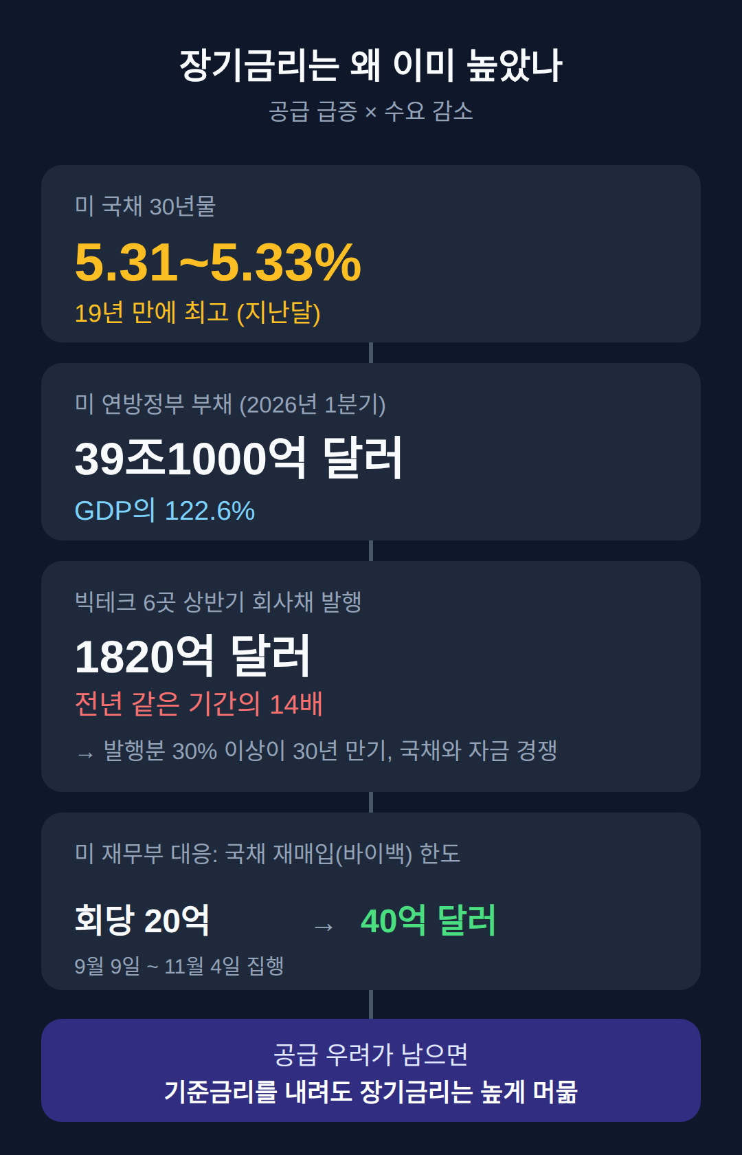 장기금리는 왜 이미 높았나