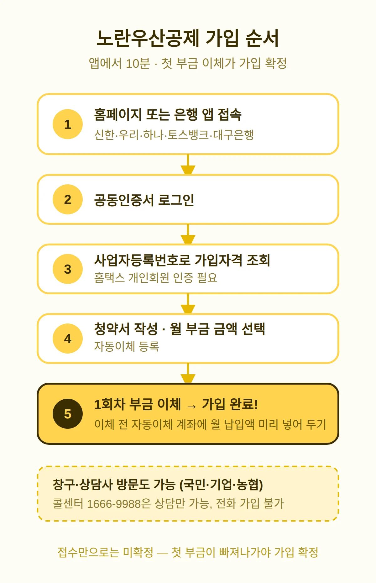 노란우산공제 가입방법 — 앱에서 10분, 첫 부금 이체가 가입입니다