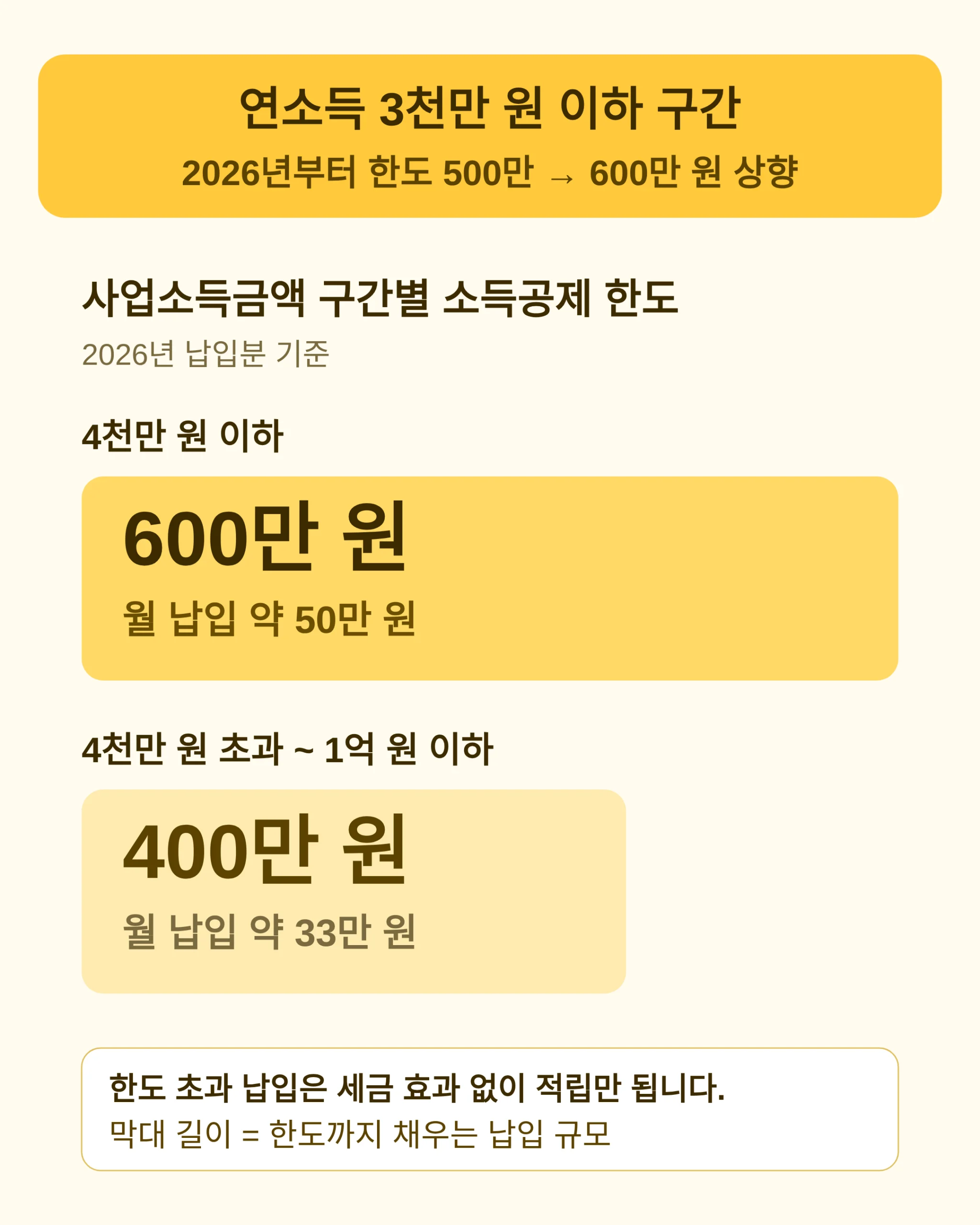 노란우산공제 소득공제 한도 — 연소득 3구간 600·400·200만 원
