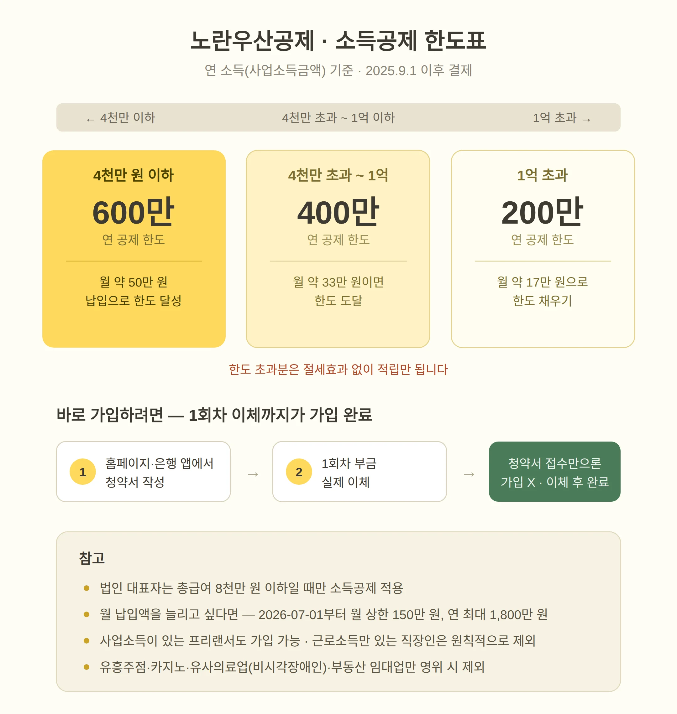 노란우산공제 가입 조건 — 직원 수가 아니라 업종별 연평균 매출액