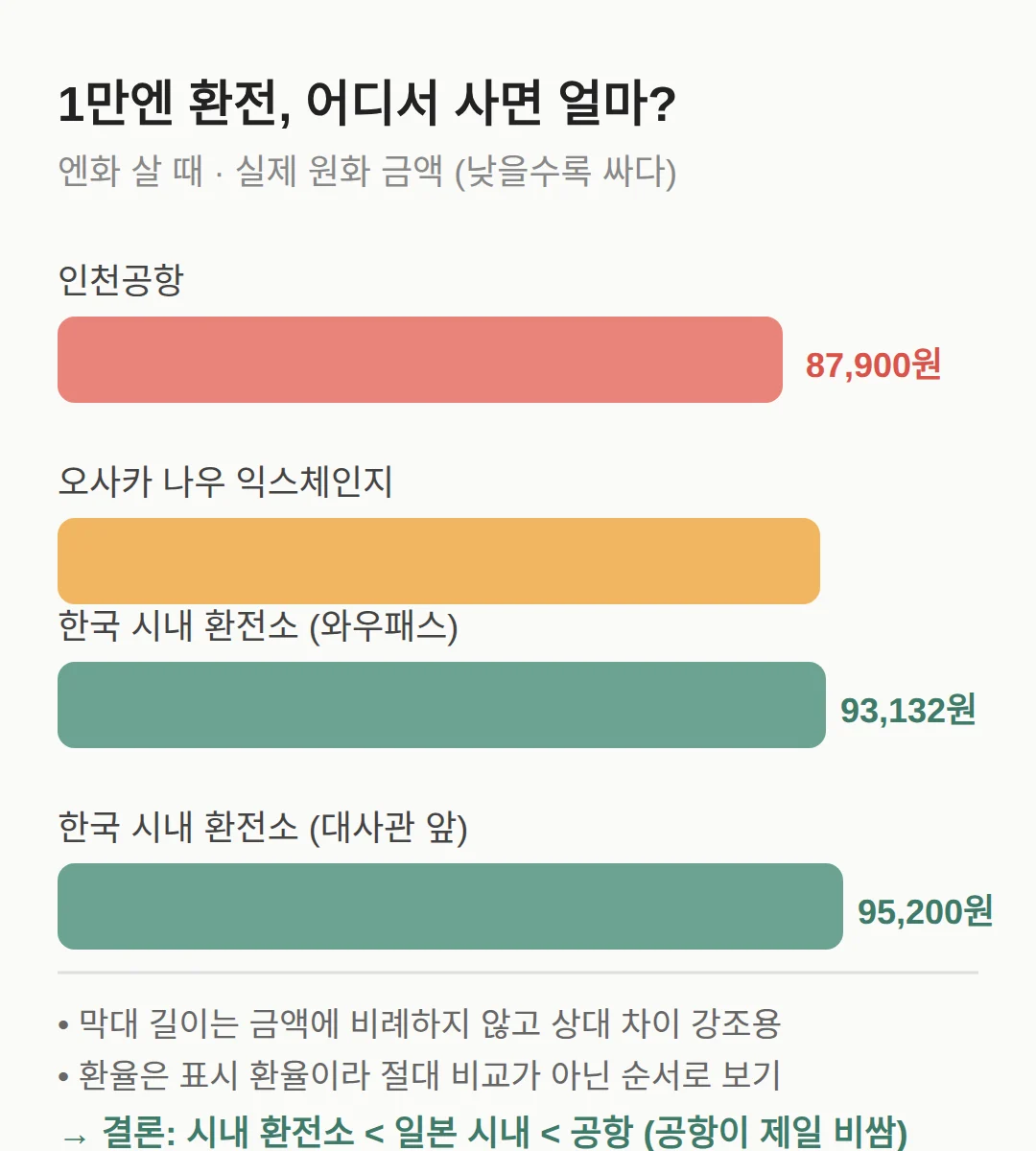 엔화 현금 환전 어디서 제일 싼지