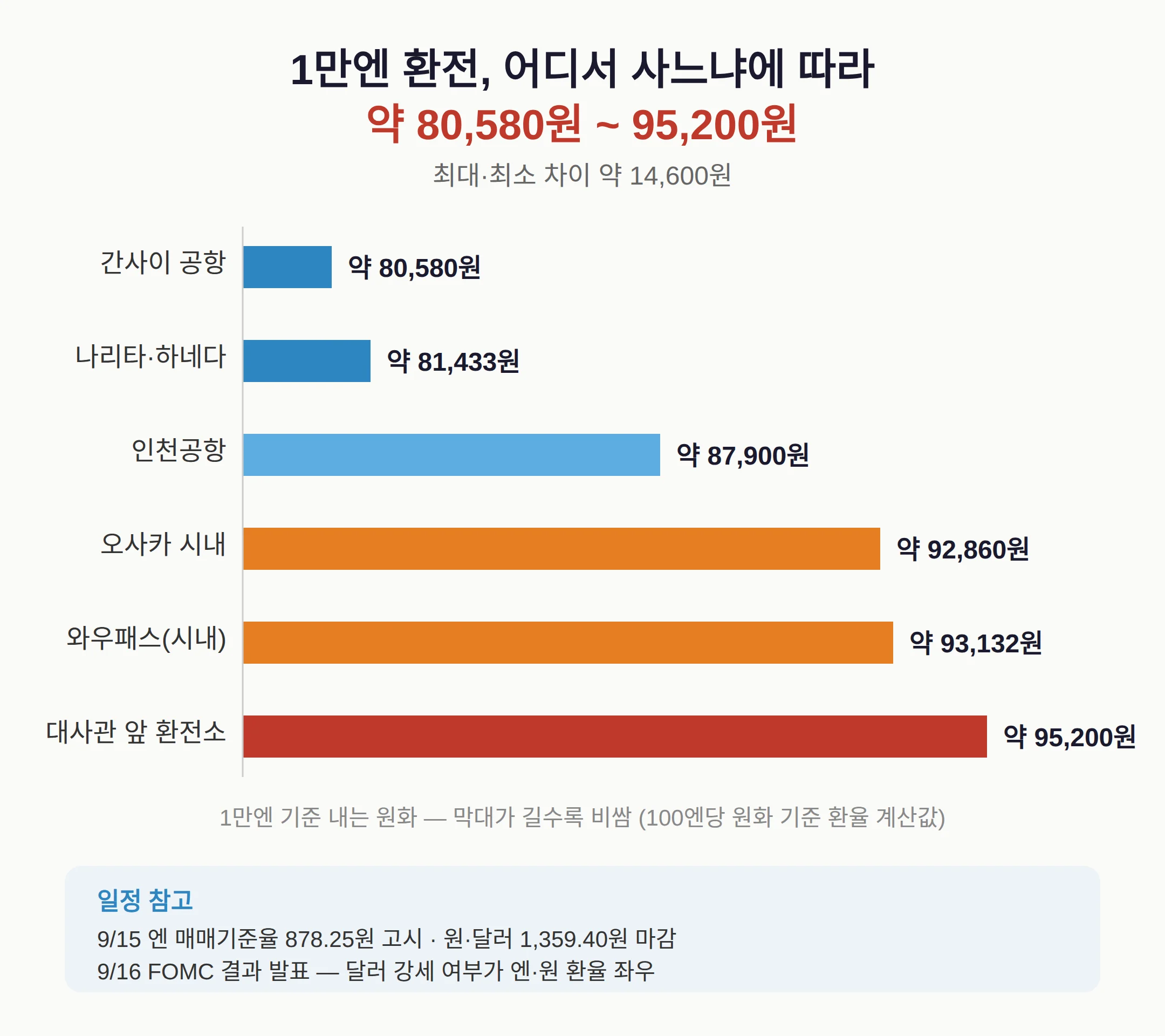 1만엔 환전하면 실제로 얼마?