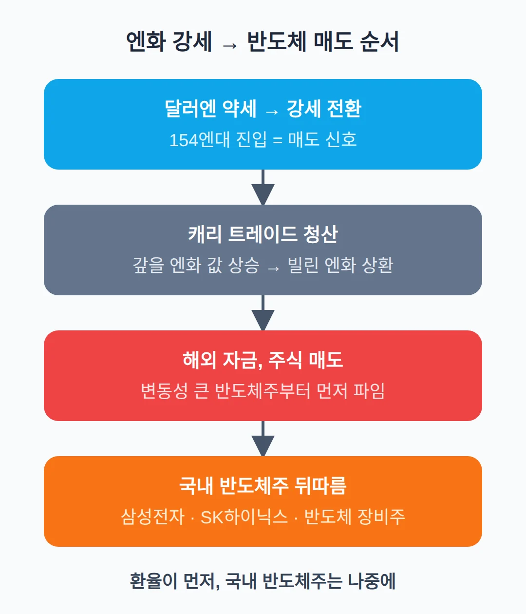 엔화 강세 캐리 트레이드, 왜 반도체 매도 신호인가