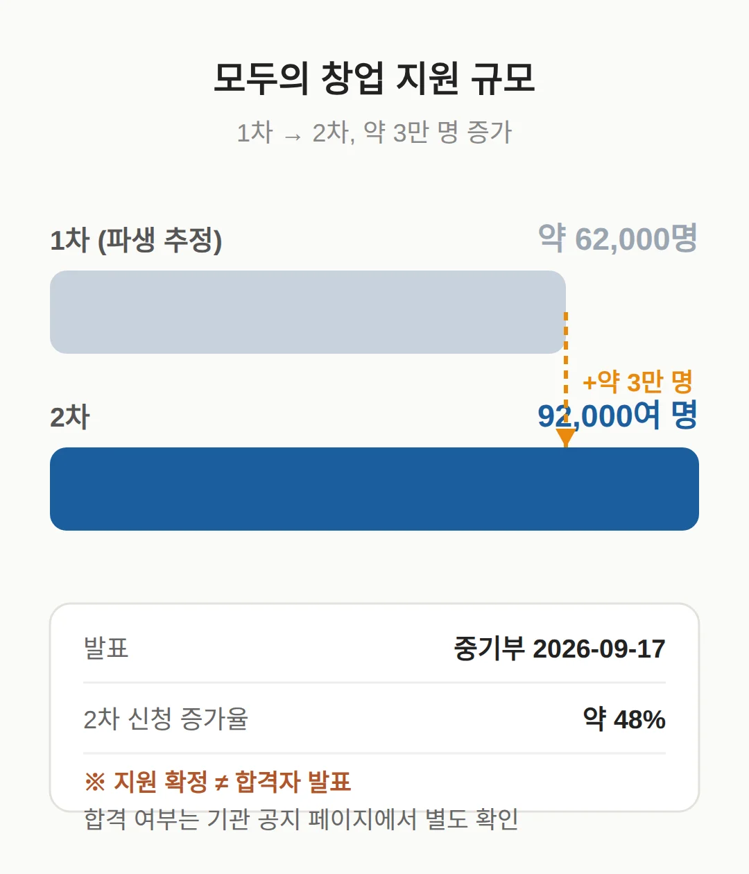 모두의 창업 2차 — 몇 명, 언제 발표됐나
