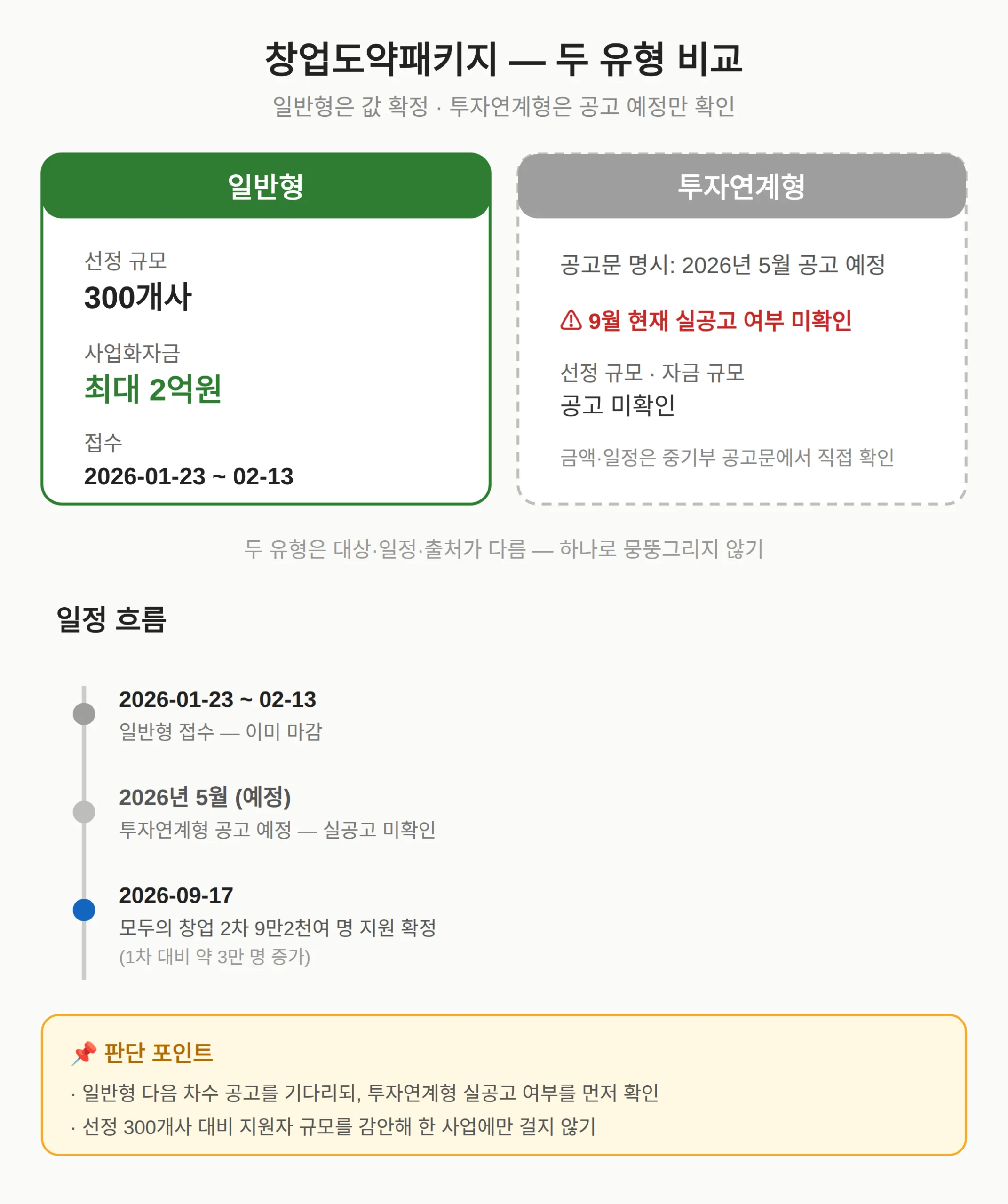 창업도약패키지 — 일반형 vs 투자연계형 뭐가 다른가