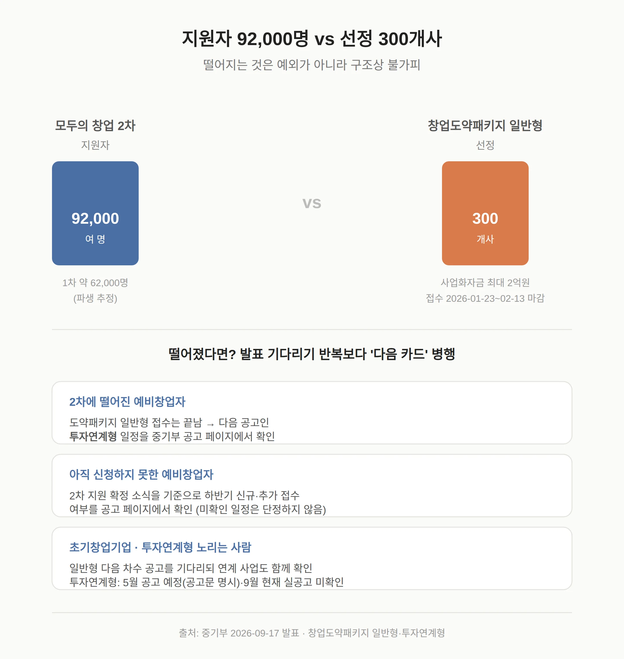 지원자 9만2천 명, 선정은 300개사 — 탈락이 많을 수밖에 없는 구조