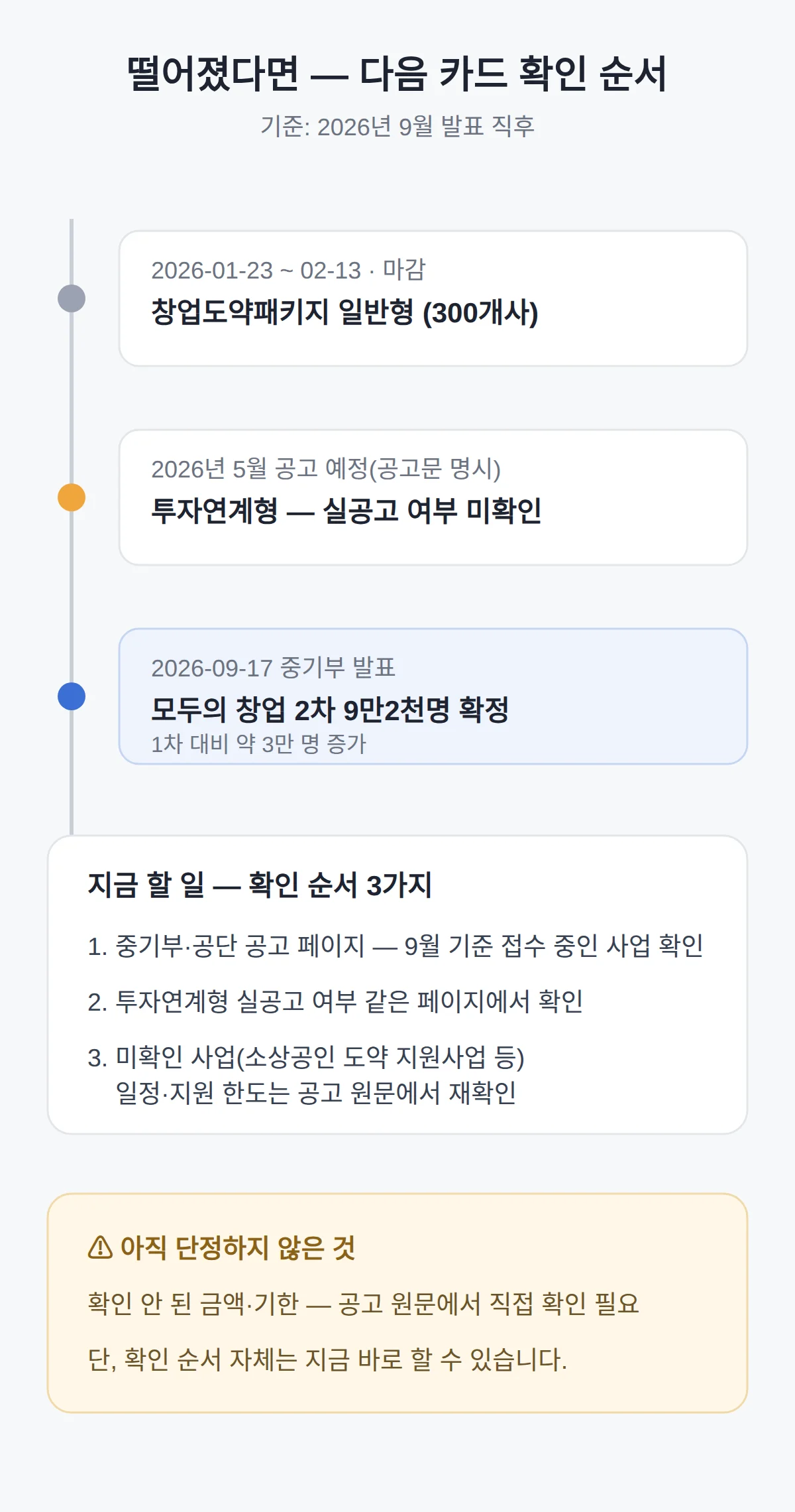 떨어졌다면 지금 할 일 — 다음 카드 확인 순서